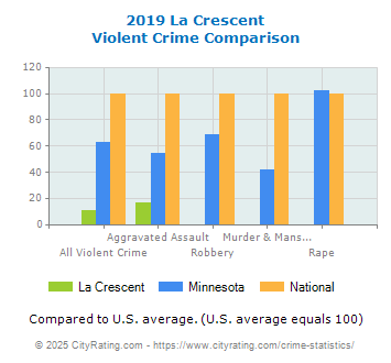 La Crescent Violent Crime vs. State and National Comparison