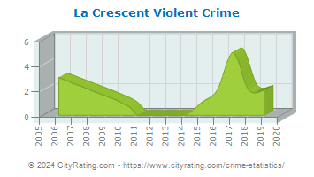 La Crescent Violent Crime