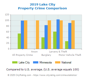 Lake City Property Crime vs. State and National Comparison