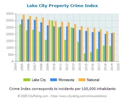 Lake City Property Crime vs. State and National Per Capita