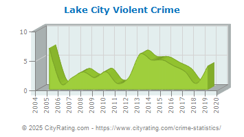 Lake City Violent Crime