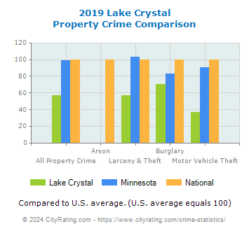 Lake Crystal Property Crime vs. State and National Comparison