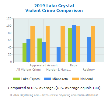 Lake Crystal Violent Crime vs. State and National Comparison