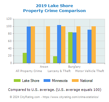 Lake Shore Property Crime vs. State and National Comparison