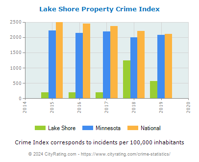 Lake Shore Property Crime vs. State and National Per Capita