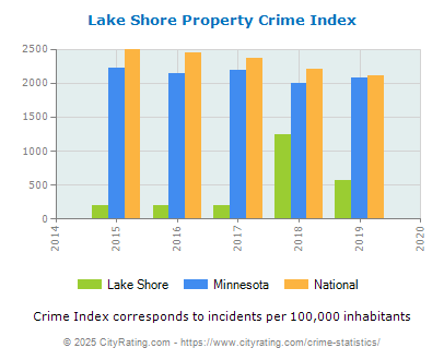 Lake Shore Property Crime vs. State and National Per Capita