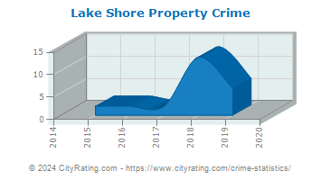 Lake Shore Property Crime