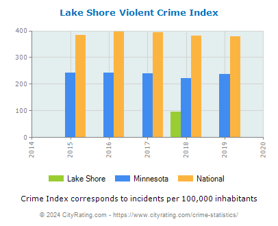 Lake Shore Violent Crime vs. State and National Per Capita