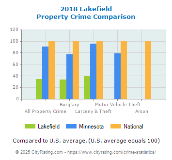 Lakefield Property Crime vs. State and National Comparison