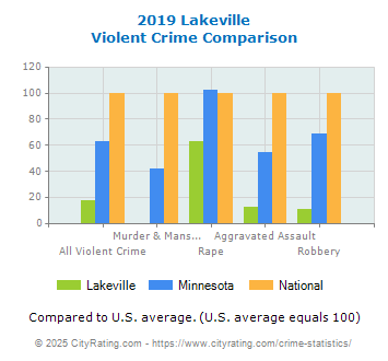 Lakeville Violent Crime vs. State and National Comparison