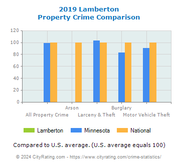 Lamberton Property Crime vs. State and National Comparison