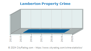 Lamberton Property Crime