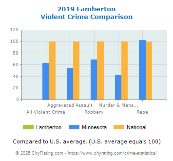 Lamberton Violent Crime vs. State and National Comparison