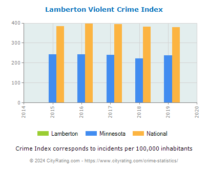 Lamberton Violent Crime vs. State and National Per Capita