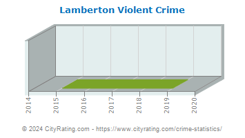 Lamberton Violent Crime