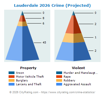 Lauderdale Crime 2026