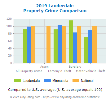 Lauderdale Property Crime vs. State and National Comparison