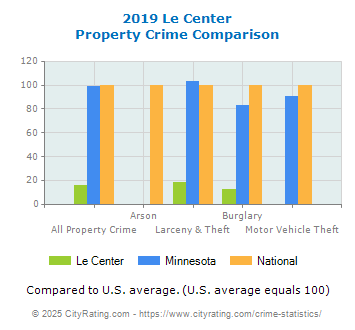 Le Center Property Crime vs. State and National Comparison