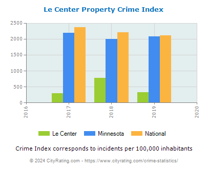 Le Center Property Crime vs. State and National Per Capita