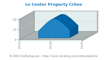 Le Center Property Crime