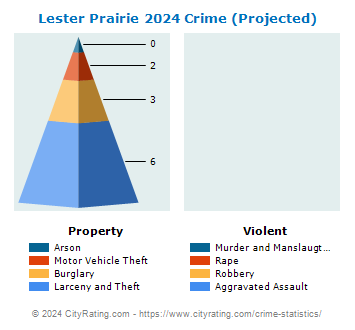 Lester Prairie Crime 2024