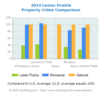 Lester Prairie Property Crime vs. State and National Comparison