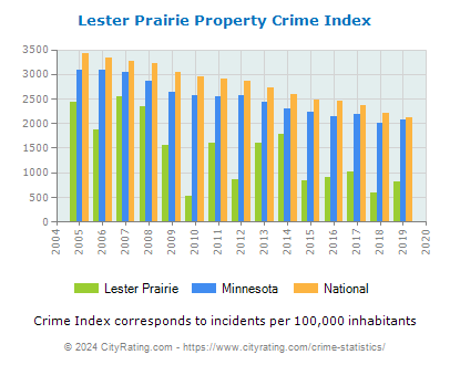 Lester Prairie Property Crime vs. State and National Per Capita