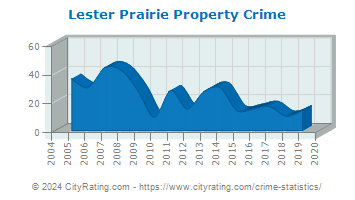 Lester Prairie Property Crime