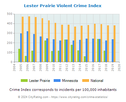 Lester Prairie Violent Crime vs. State and National Per Capita