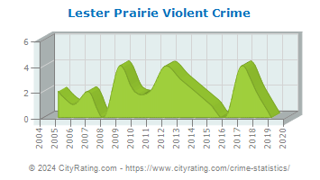 Lester Prairie Violent Crime