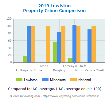 Lewiston Property Crime vs. State and National Comparison