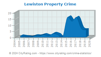Lewiston Property Crime