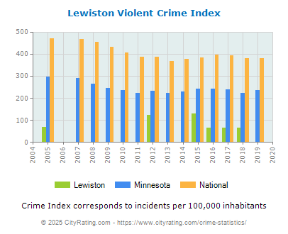 Lewiston Violent Crime vs. State and National Per Capita