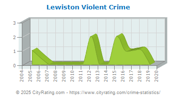 Lewiston Violent Crime