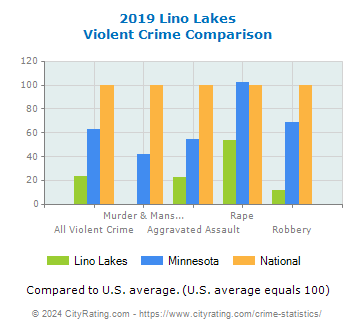 Lino Lakes Violent Crime vs. State and National Comparison