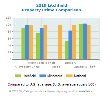 Litchfield Property Crime vs. State and National Comparison