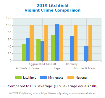 Litchfield Violent Crime vs. State and National Comparison