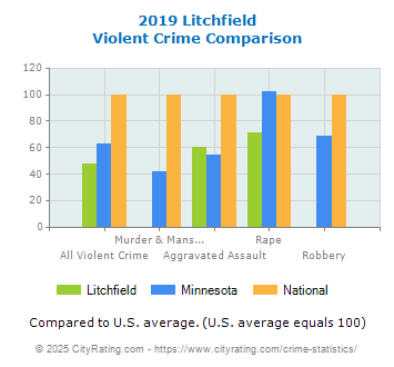 Litchfield Violent Crime vs. State and National Comparison