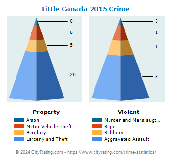 Little Canada Crime 2015