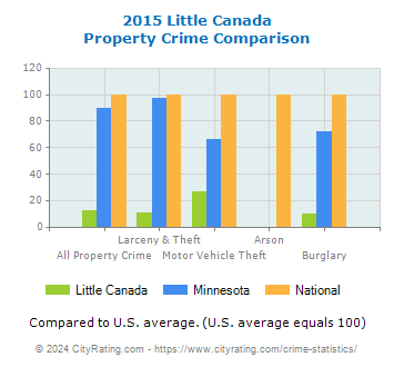 Little Canada Property Crime vs. State and National Comparison