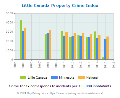 Little Canada Property Crime vs. State and National Per Capita