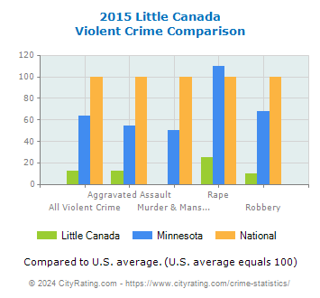 Little Canada Violent Crime vs. State and National Comparison