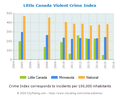Little Canada Violent Crime vs. State and National Per Capita