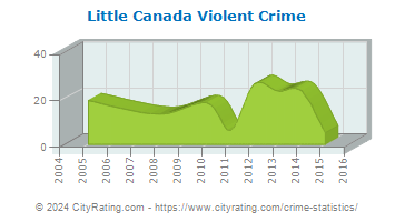 Little Canada Violent Crime