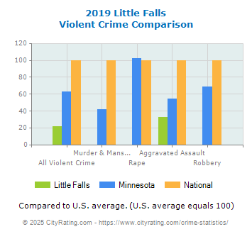 Little Falls Violent Crime vs. State and National Comparison