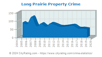 Long Prairie Property Crime