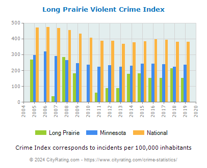 Long Prairie Violent Crime vs. State and National Per Capita