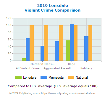 Lonsdale Violent Crime vs. State and National Comparison
