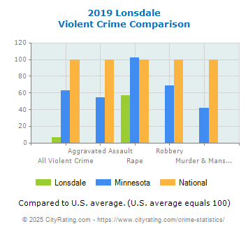 Lonsdale Violent Crime vs. State and National Comparison