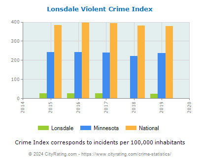 Lonsdale Violent Crime vs. State and National Per Capita